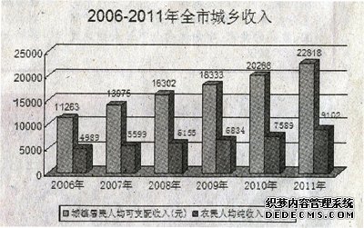 廊坊市2011年国民经济和社会发展统计公报