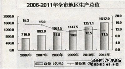 廊坊市2011年国民经济和社会发展统计公报