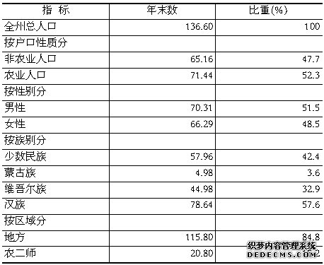 巴音郭楞州2011年国民经济和社会发展统计公报