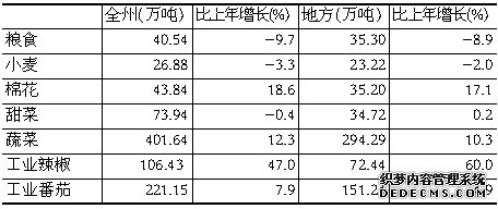 巴音郭楞州2011年国民经济和社会发展统计公报