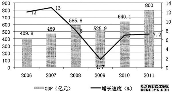 巴音郭楞州2011年国民经济和社会发展统计公报