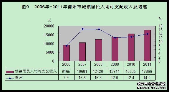 衡阳市2011年国民经济和社会发展统计公报