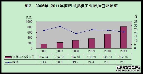 衡阳市2011年国民经济和社会发展统计公报