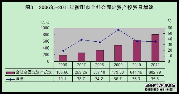 衡阳市2011年国民经济和社会发展统计公报