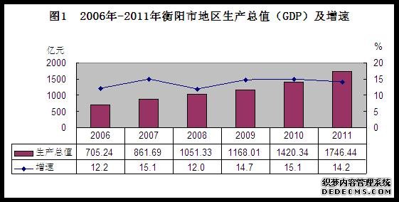 衡阳市2011年国民经济和社会发展统计公报