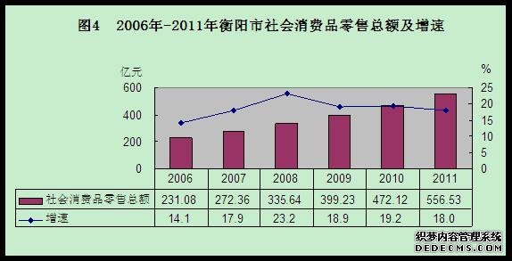 衡阳市2011年国民经济和社会发展统计公报