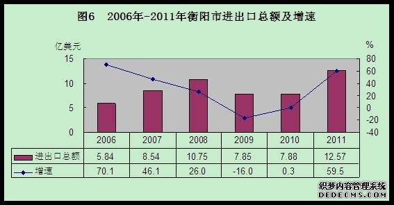 衡阳市2011年国民经济和社会发展统计公报