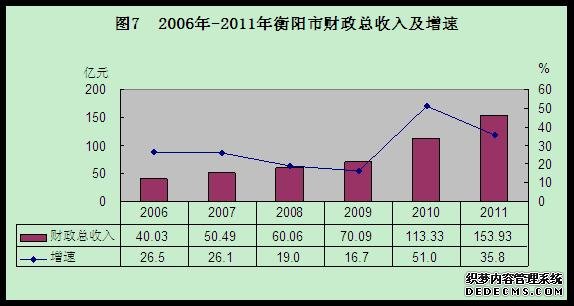 衡阳市2011年国民经济和社会发展统计公报