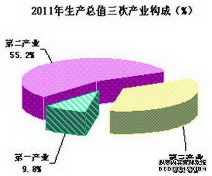 陕西省2011年国民经济和社会发展统计公报