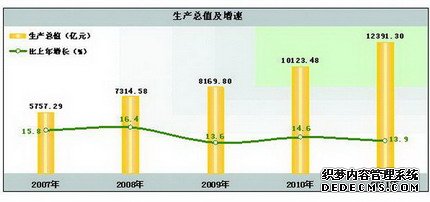 陕西省2011年国民经济和社会发展统计公报