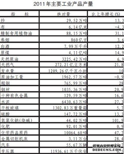 陕西省2011年国民经济和社会发展统计公报