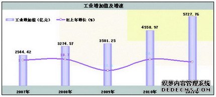 陕西省2011年国民经济和社会发展统计公报