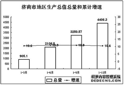 济南市2011年国民经济和社会发展统计公报