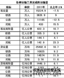 济南市2011年国民经济和社会发展统计公报