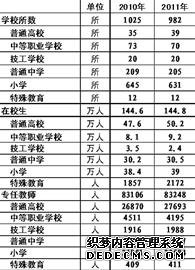 济南市2011年国民经济和社会发展统计公报