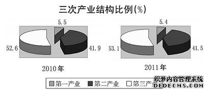 济南市2011年国民经济和社会发展统计公报