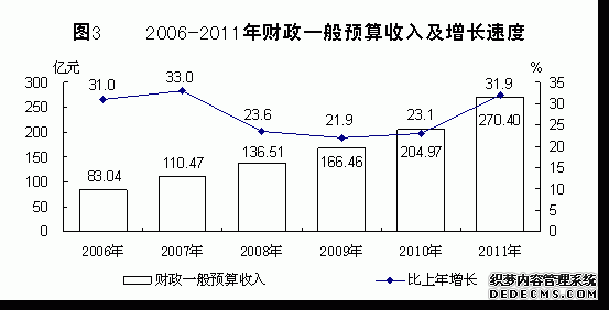 青海省2011年国民经济和社会发展统计公报