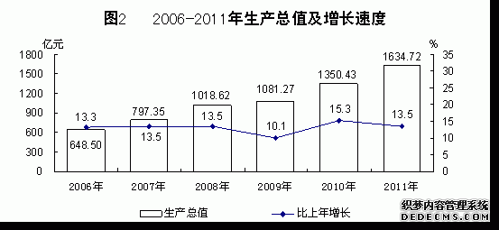 青海省2011年国民经济和社会发展统计公报