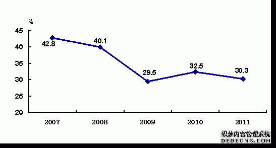 吉林省2011年国民经济和社会发展统计公报