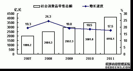 吉林省2011年国民经济和社会发展统计公报