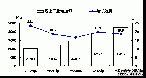 吉林省2011年国民经济和社会发展统计公报