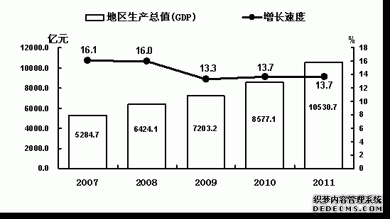吉林省2011年国民经济和社会发展统计公报