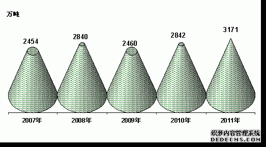 吉林省2011年国民经济和社会发展统计公报