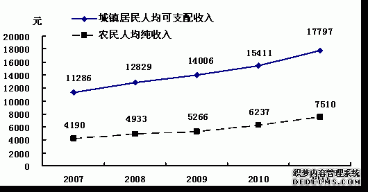 吉林省2011年国民经济和社会发展统计公报