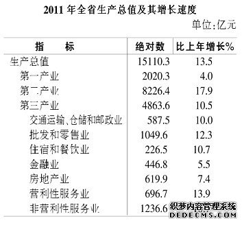 安徽省2011年国民经济和社会发展统计公报
