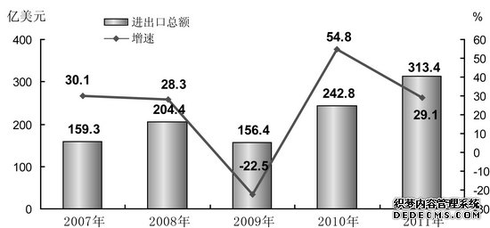安徽省2011年国民经济和社会发展统计公报