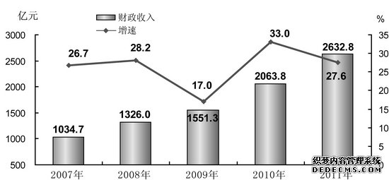 安徽省2011年国民经济和社会发展统计公报
