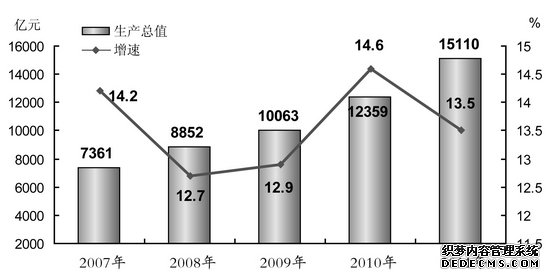 安徽省2011年国民经济和社会发展统计公报