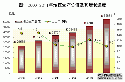 广东省2011年国民经济和社会发展统计公报