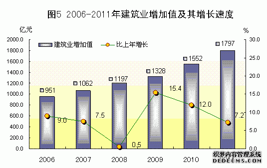广东省2011年国民经济和社会发展统计公报