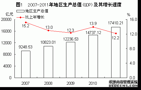 福建省2011年国民经济和社会发展统计公报