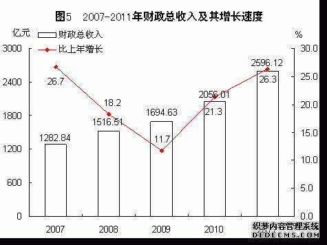 福建省2011年国民经济和社会发展统计公报