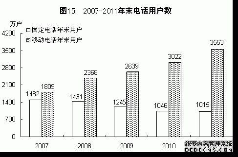 福建省2011年国民经济和社会发展统计公报