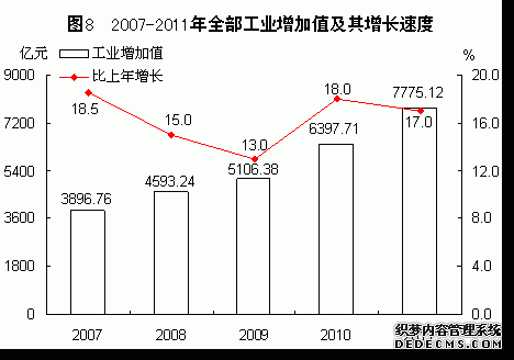 福建省2011年国民经济和社会发展统计公报