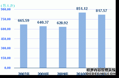 上海市2011年国民经济和社会发展统计公报
