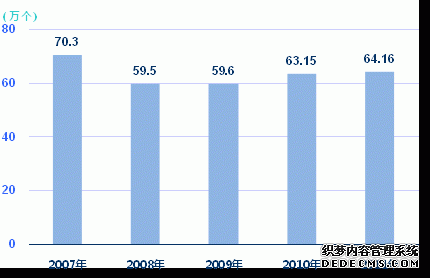 上海市2011年国民经济和社会发展统计公报