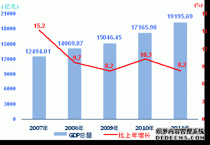 上海市2011年国民经济和社会发展统计公报