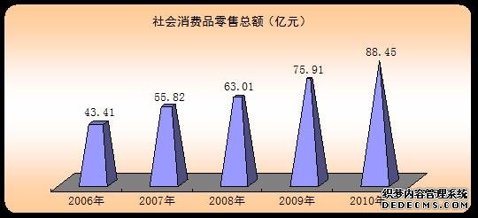拉萨市2010年国民经济和社会发展统计公报