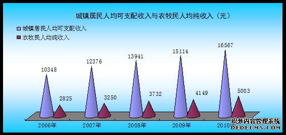 拉萨市2010年国民经济和社会发展统计公报