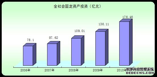 拉萨市2010年国民经济和社会发展统计公报
