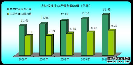 拉萨市2010年国民经济和社会发展统计公报