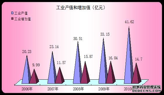 拉萨市2010年国民经济和社会发展统计公报