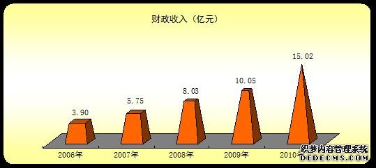 拉萨市2010年国民经济和社会发展统计公报