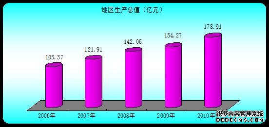 拉萨市2010年国民经济和社会发展统计公报