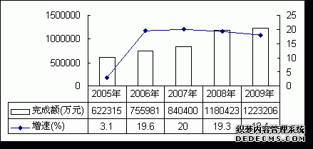 长春市南关区2009年国民经济和社会发展统计公报