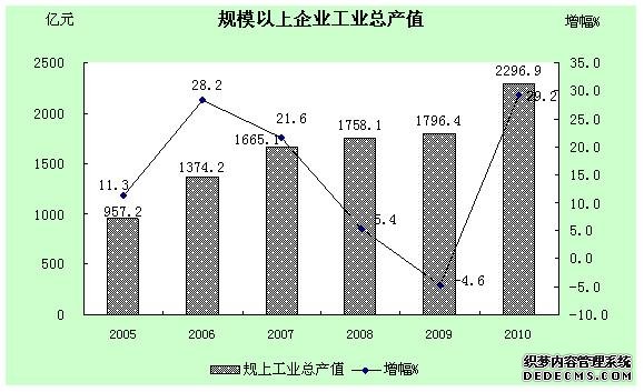 上海市嘉定区2010年国民经济和社会发展统计公报